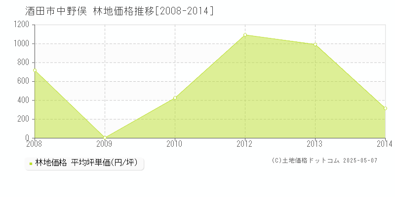 中野俣(酒田市)の林地価格推移グラフ(坪単価)[2008-2014年]