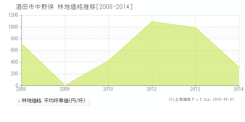 酒田市中野俣の林地価格推移グラフ 