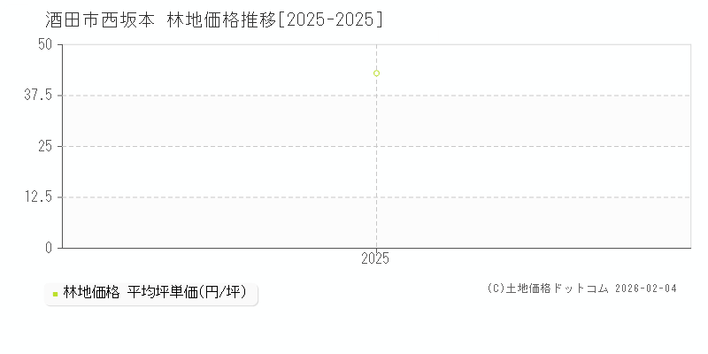 西坂本(酒田市)の林地価格推移グラフ(坪単価)[2025-2025年]