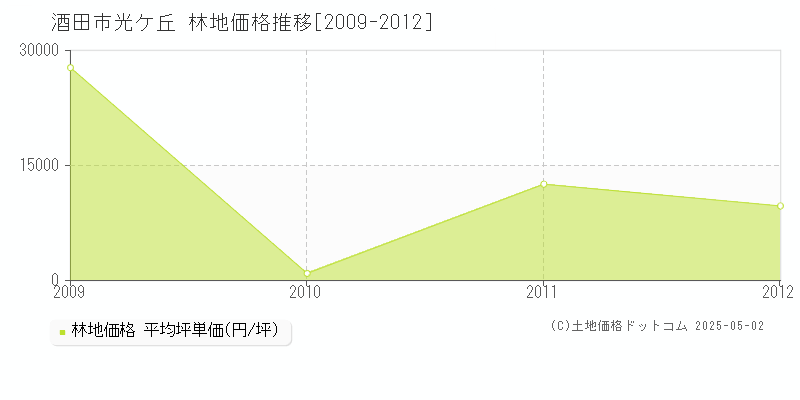 光ケ丘(酒田市)の林地価格推移グラフ(坪単価)[2009-2012年]