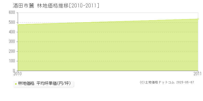 麓(酒田市)の林地価格推移グラフ(坪単価)[2010-2011年]