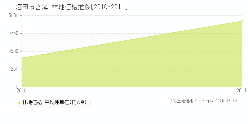 宮海(酒田市)の林地価格推移グラフ(坪単価)[2010-2011年]