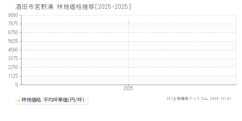 宮野浦(酒田市)の林地価格推移グラフ(坪単価)[2025-2025年]