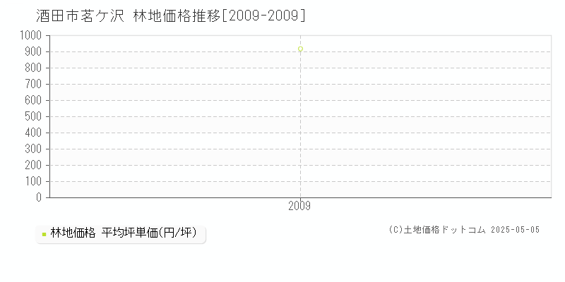 茗ケ沢(酒田市)の林地価格推移グラフ(坪単価)[2009-2009年]