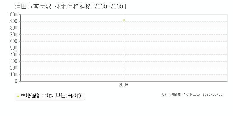 酒田市茗ケ沢の林地価格推移グラフ 