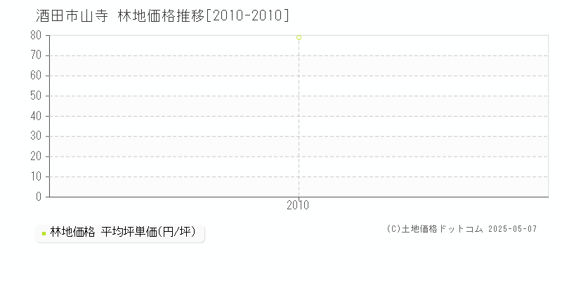 酒田市山寺の林地価格推移グラフ 