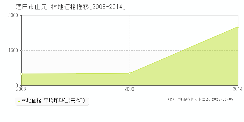 山元(酒田市)の林地価格推移グラフ(坪単価)[2008-2014年]