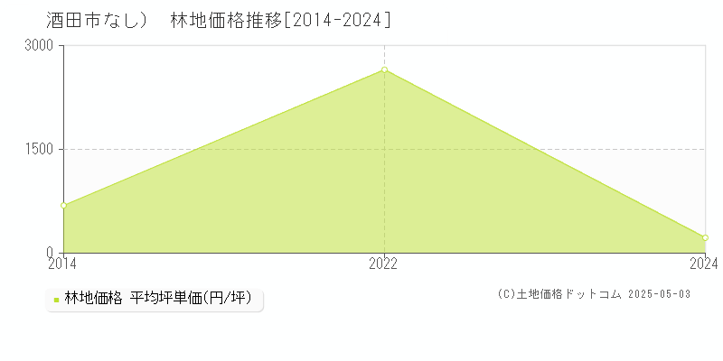 （大字なし）(酒田市)の林地価格推移グラフ(坪単価)[2014-2024年]