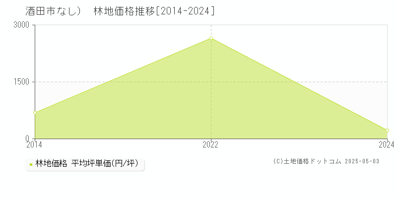 酒田市（大字なし）の林地価格推移グラフ 