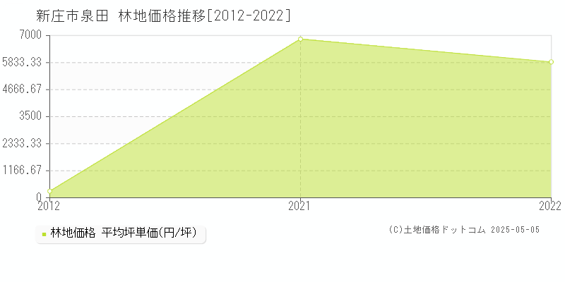 泉田(新庄市)の林地価格推移グラフ(坪単価)[2012-2022年]