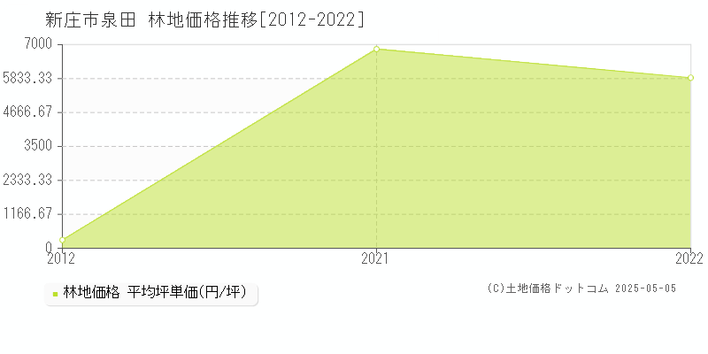 新庄市泉田の林地価格推移グラフ 