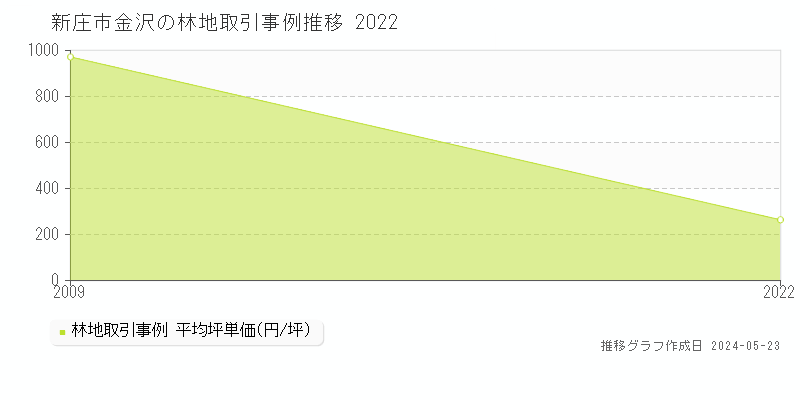新庄市金沢の林地価格推移グラフ 