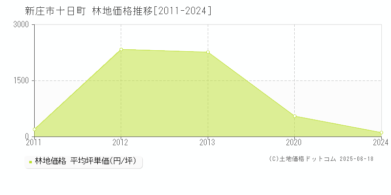 十日町(新庄市)の林地価格推移グラフ(坪単価)[2011-2024年]