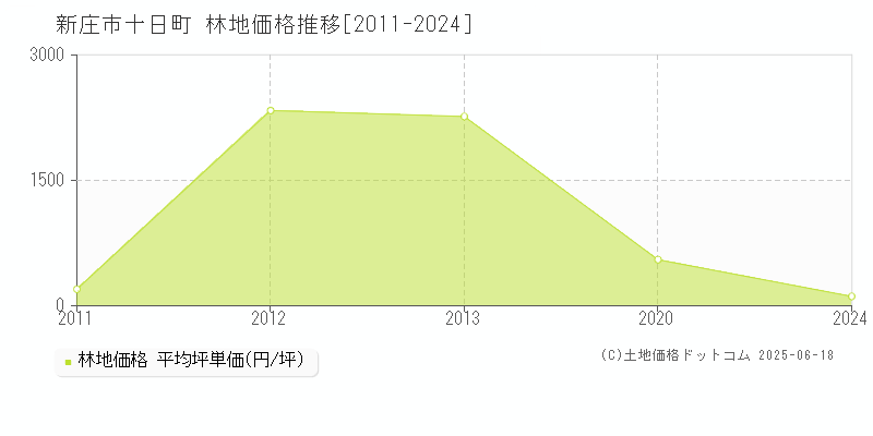 新庄市十日町の林地価格推移グラフ 