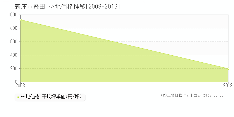 新庄市飛田の林地価格推移グラフ 