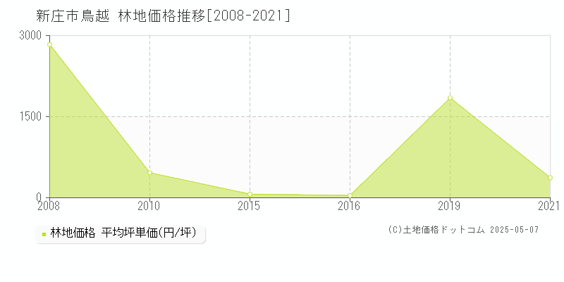 鳥越(新庄市)の林地価格推移グラフ(坪単価)[2008-2021年]