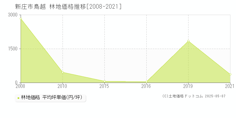 新庄市鳥越の林地価格推移グラフ 