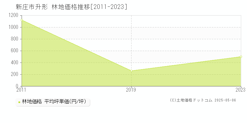 升形(新庄市)の林地価格推移グラフ(坪単価)[2011-2023年]