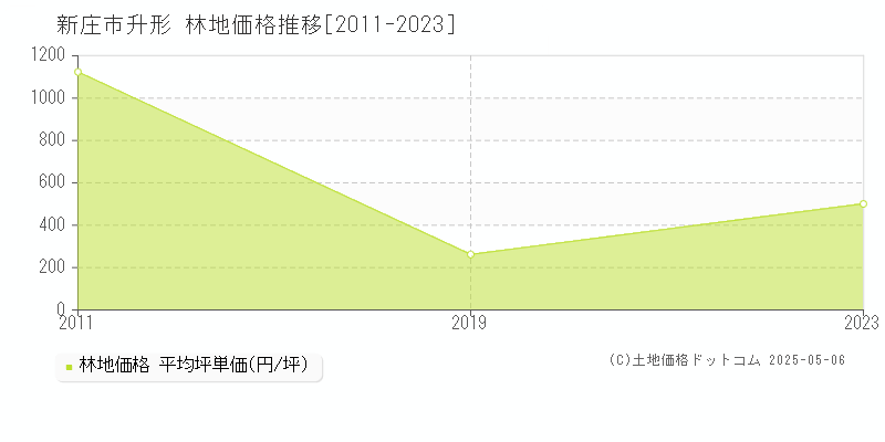 新庄市升形の林地取引事例推移グラフ 