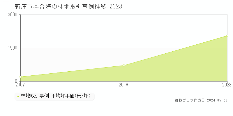 新庄市本合海の林地価格推移グラフ 