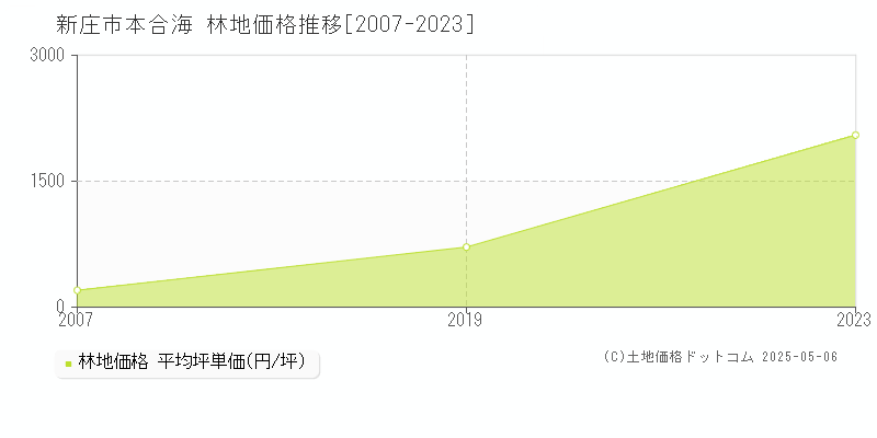 本合海(新庄市)の林地価格推移グラフ(坪単価)[2007-2023年]