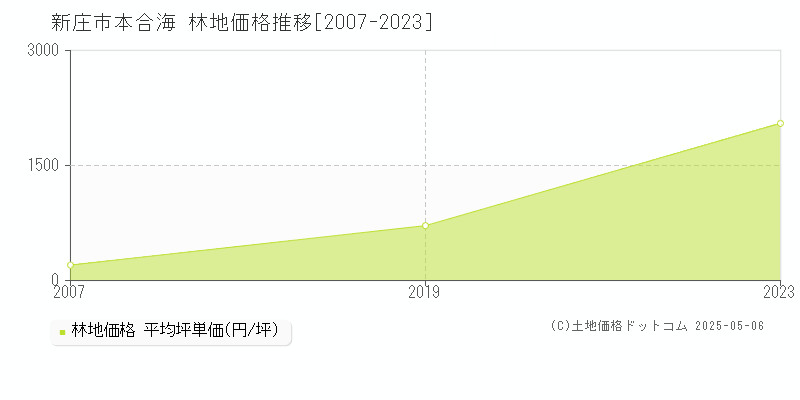 新庄市本合海の林地価格推移グラフ 