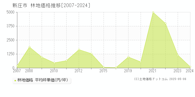 新庄市(山形県)の林地価格推移グラフ(坪単価)[2007-2024年]