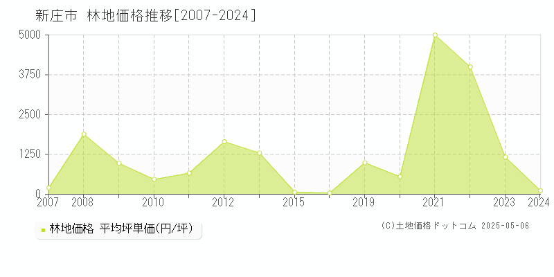 新庄市全域の林地価格推移グラフ 