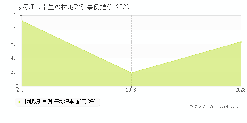 寒河江市幸生の林地価格推移グラフ 