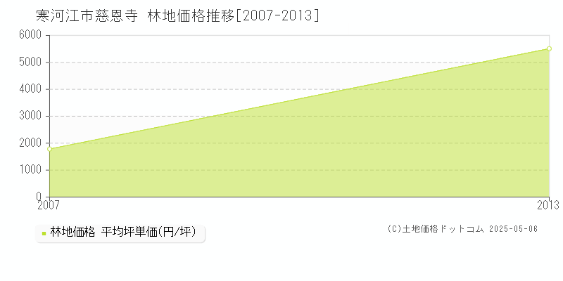 慈恩寺(寒河江市)の林地価格推移グラフ(坪単価)[2007-2013年]