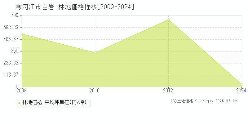 寒河江市白岩の林地価格推移グラフ 