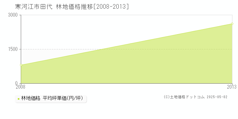 田代(寒河江市)の林地価格推移グラフ(坪単価)[2008-2013年]