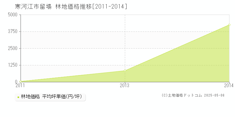 留場(寒河江市)の林地価格推移グラフ(坪単価)[2011-2014年]