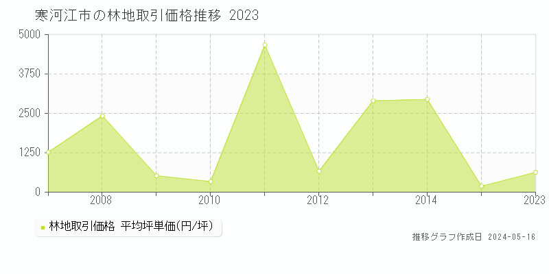 寒河江市の林地価格推移グラフ 