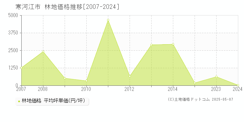 寒河江市(山形県)の林地価格推移グラフ(坪単価)[2007-2024年]