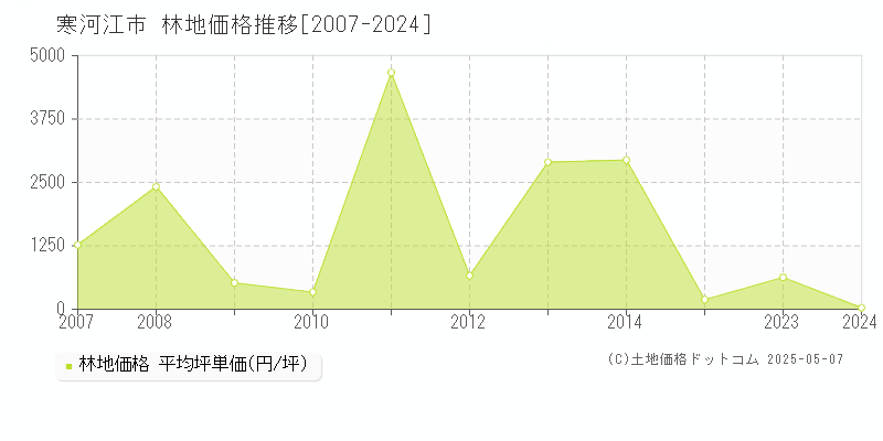 寒河江市の林地価格推移グラフ 