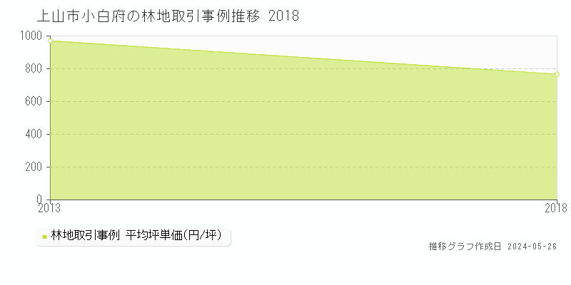 上山市小白府の林地価格推移グラフ 