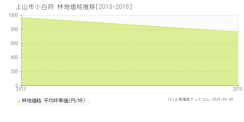 小白府(上山市)の林地価格推移グラフ(坪単価)[2013-2018年]