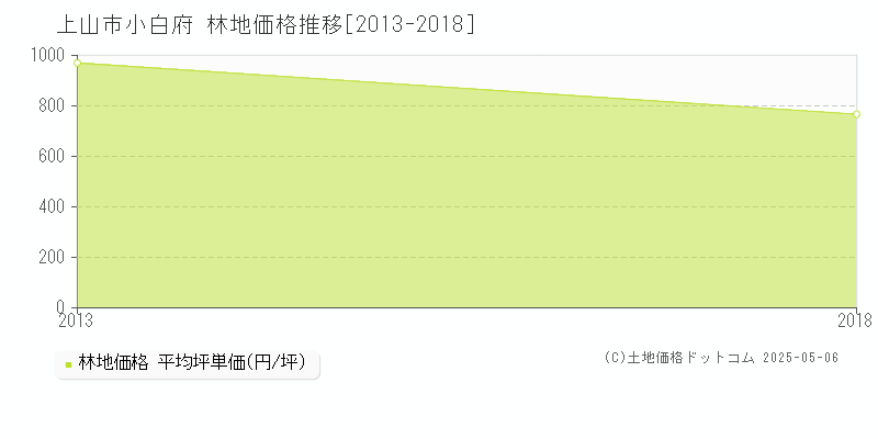 上山市小白府の林地価格推移グラフ 