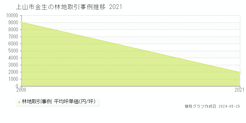 上山市金生の林地価格推移グラフ 