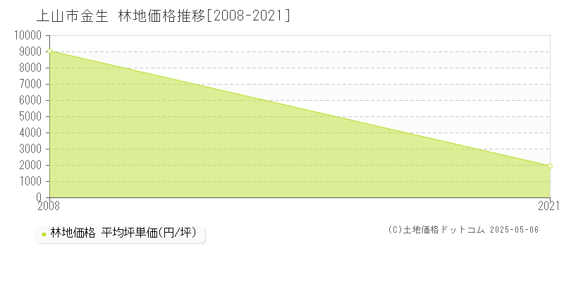 金生(上山市)の林地価格推移グラフ(坪単価)[2008-2021年]