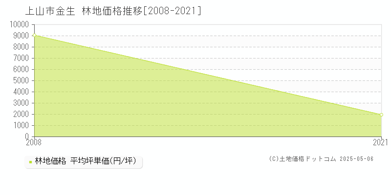 上山市金生の林地価格推移グラフ 