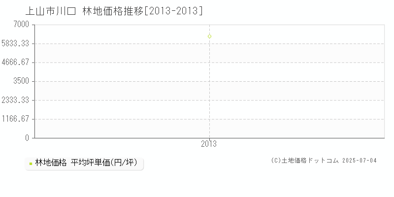 川口(上山市)の林地価格推移グラフ(坪単価)[2013-2013年]