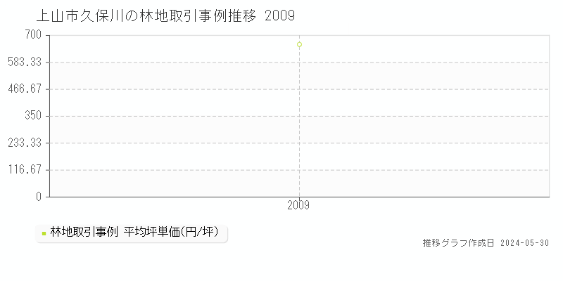 上山市久保川の林地価格推移グラフ 