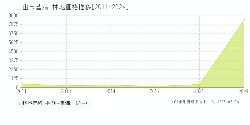 菖蒲(上山市)の林地価格推移グラフ(坪単価)[2011-2024年]