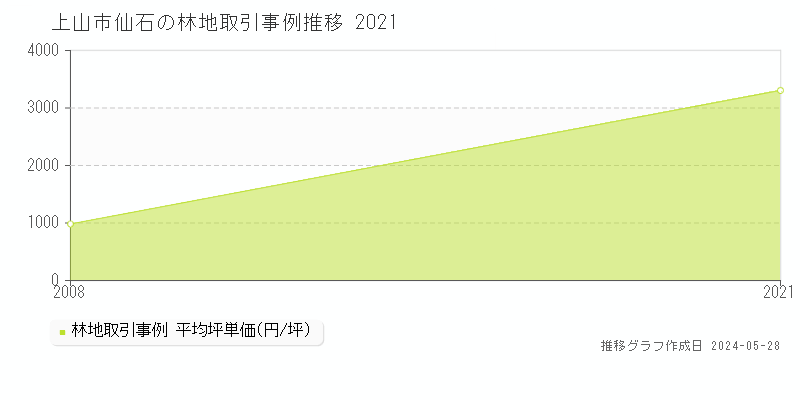 上山市仙石の林地価格推移グラフ 