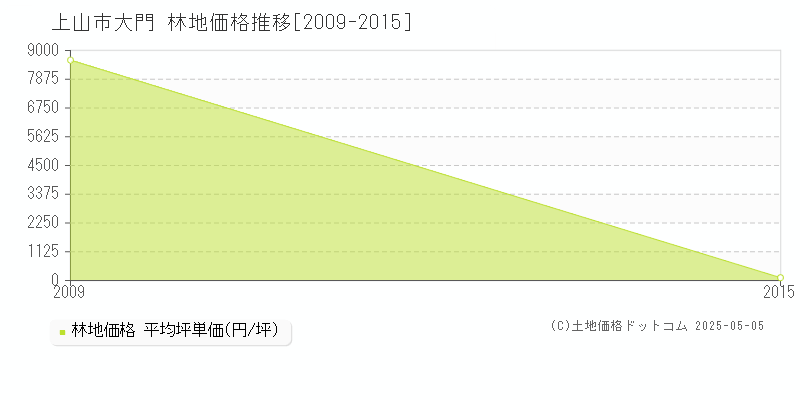 大門(上山市)の林地価格推移グラフ(坪単価)[2009-2015年]