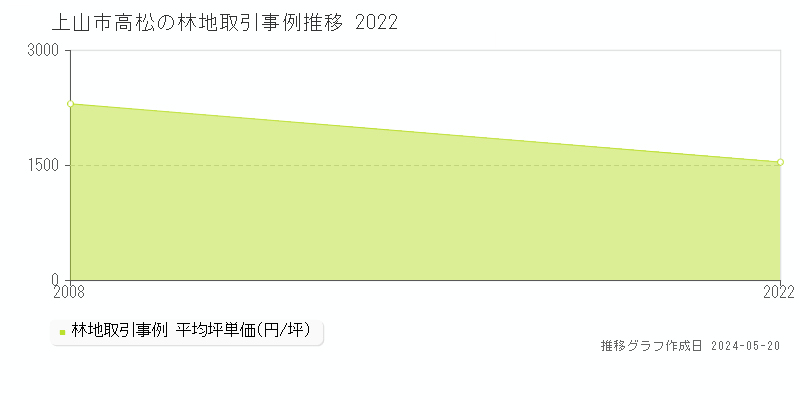 上山市高松の林地価格推移グラフ 