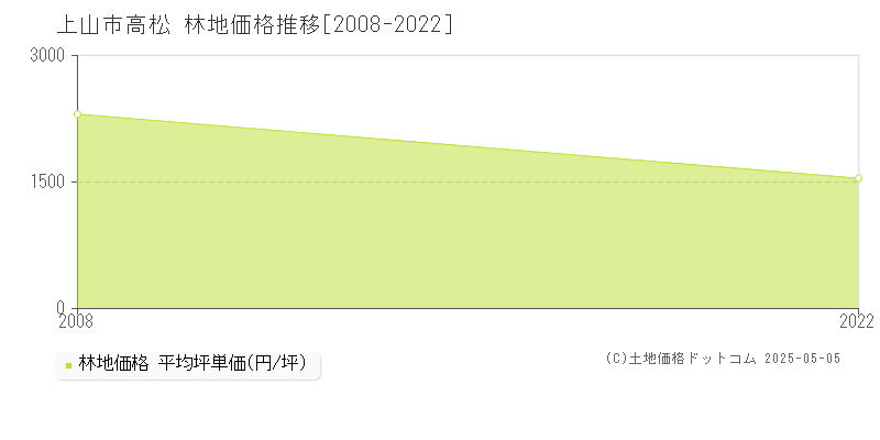 上山市高松の林地価格推移グラフ 