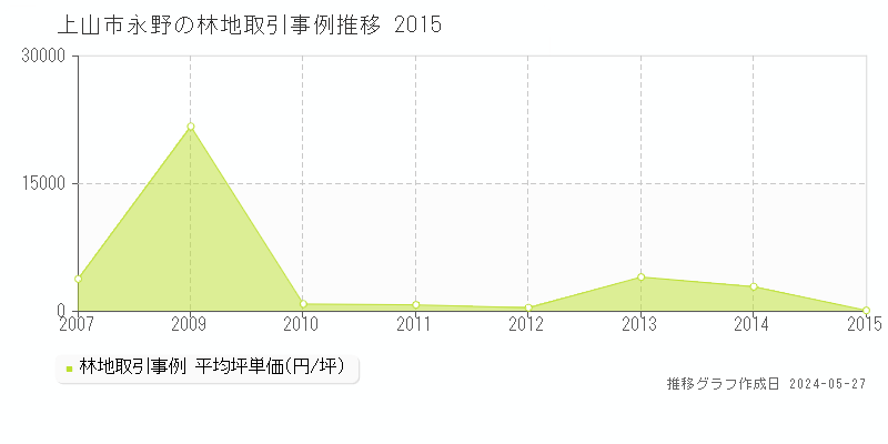 上山市永野の林地取引価格推移グラフ 